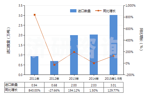 2011-2015年9月中國(guó)1-丁烯(HS29012310)進(jìn)口量及增速統(tǒng)計(jì) 2011-2015年9月中國(guó)1-丁烯(HS29012310)進(jìn)口量及增速統(tǒng)計(jì)